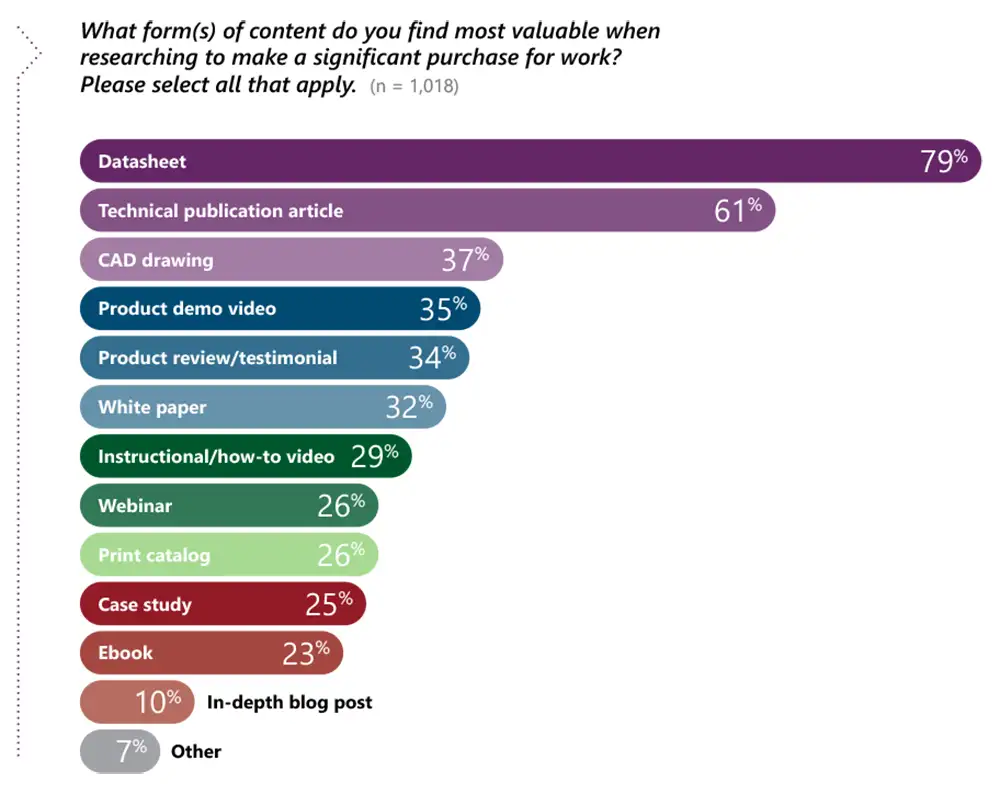Manufacturing website content engineers want