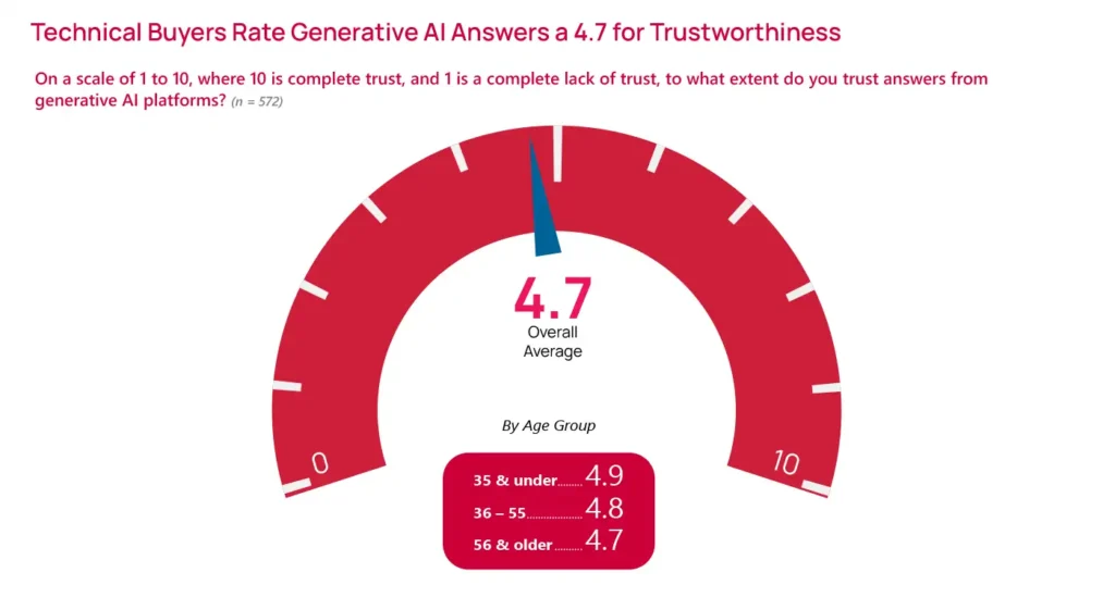 How technical buyers rate AI answers