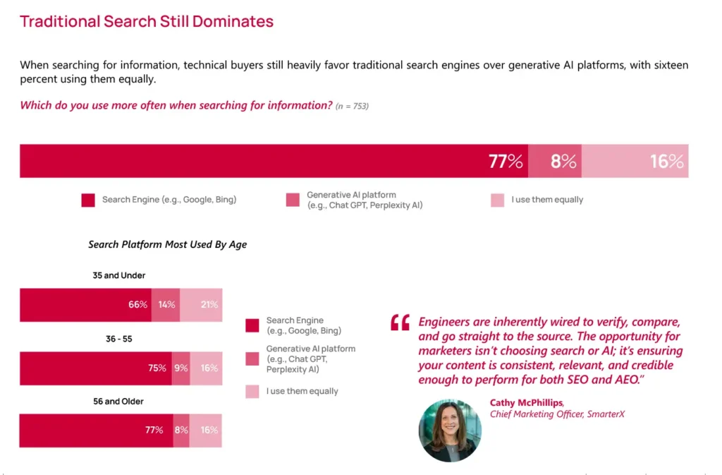Traditional search dominates